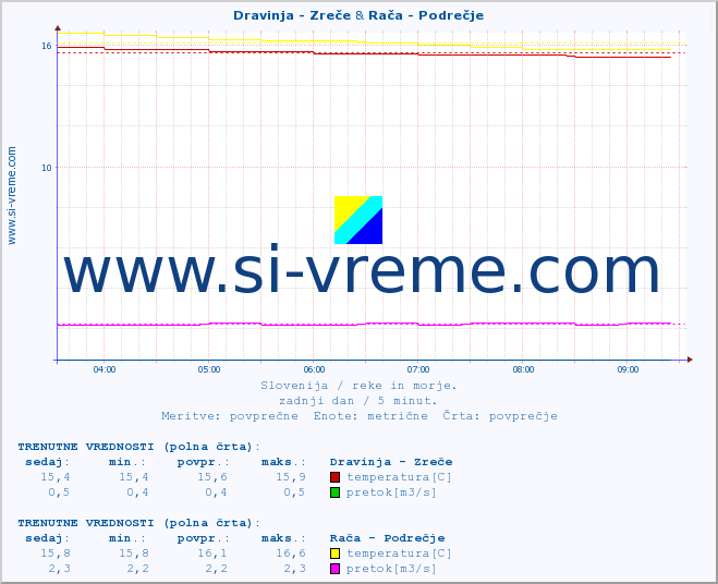 POVPREČJE :: Dravinja - Zreče & Rača - Podrečje :: temperatura | pretok | višina :: zadnji dan / 5 minut.