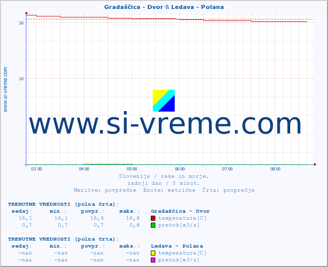 POVPREČJE :: Gradaščica - Dvor & Ledava - Polana :: temperatura | pretok | višina :: zadnji dan / 5 minut.