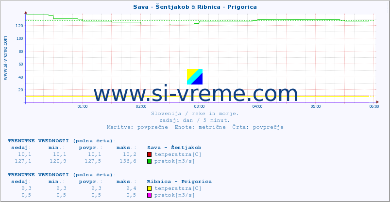 POVPREČJE :: Sava - Šentjakob & Ribnica - Prigorica :: temperatura | pretok | višina :: zadnji dan / 5 minut.