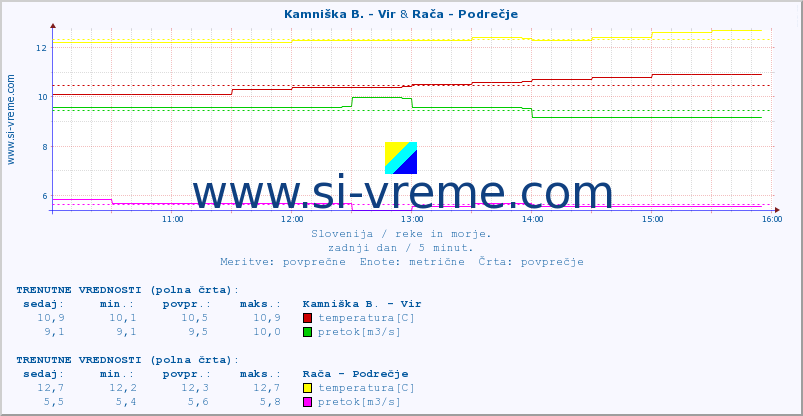 POVPREČJE :: Kamniška B. - Vir & Branica - Branik :: temperatura | pretok | višina :: zadnji dan / 5 minut.