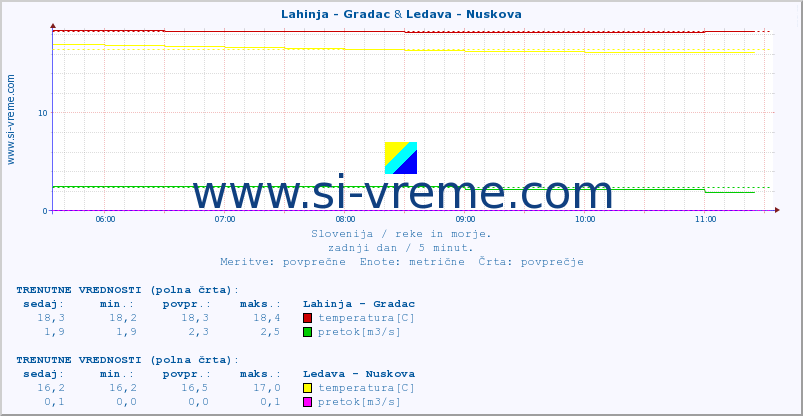 POVPREČJE :: Lahinja - Gradac & Ledava - Nuskova :: temperatura | pretok | višina :: zadnji dan / 5 minut.