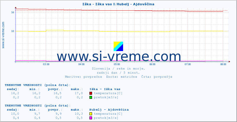 POVPREČJE :: Iška - Iška vas & Hubelj - Ajdovščina :: temperatura | pretok | višina :: zadnji dan / 5 minut.