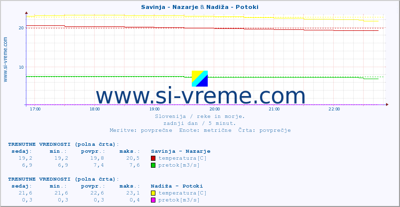 POVPREČJE :: Savinja - Nazarje & Nadiža - Potoki :: temperatura | pretok | višina :: zadnji dan / 5 minut.