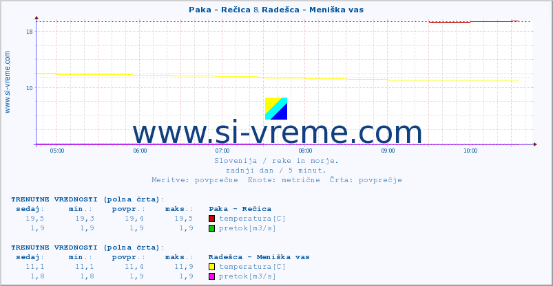 POVPREČJE :: Paka - Rečica & Radešca - Meniška vas :: temperatura | pretok | višina :: zadnji dan / 5 minut.