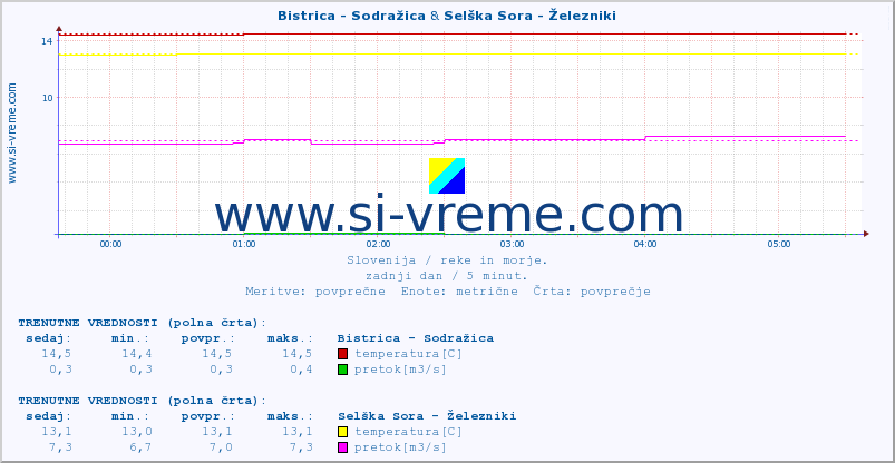 POVPREČJE :: Bistrica - Sodražica & Selška Sora - Železniki :: temperatura | pretok | višina :: zadnji dan / 5 minut.