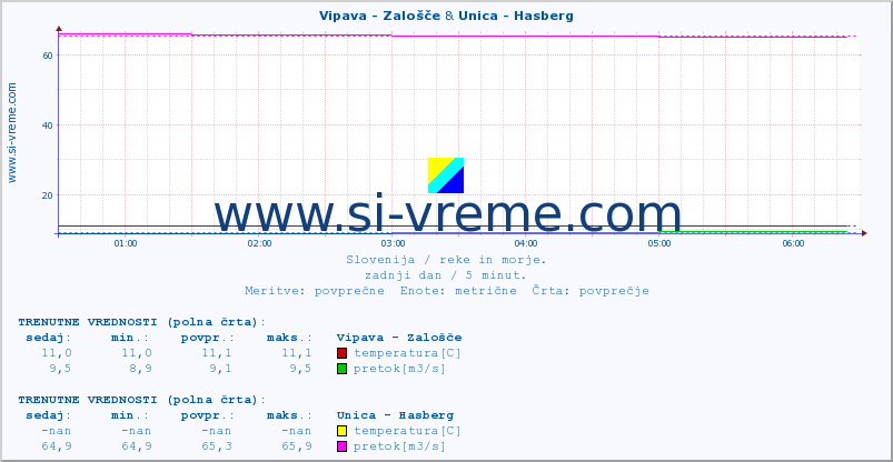 POVPREČJE :: Vipava - Zalošče & Unica - Hasberg :: temperatura | pretok | višina :: zadnji dan / 5 minut.