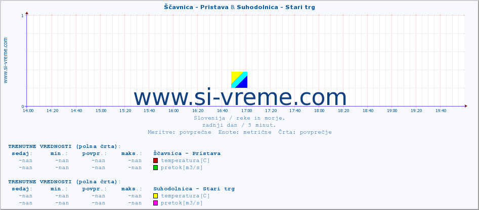 POVPREČJE :: Ščavnica - Pristava & Suhodolnica - Stari trg :: temperatura | pretok | višina :: zadnji dan / 5 minut.