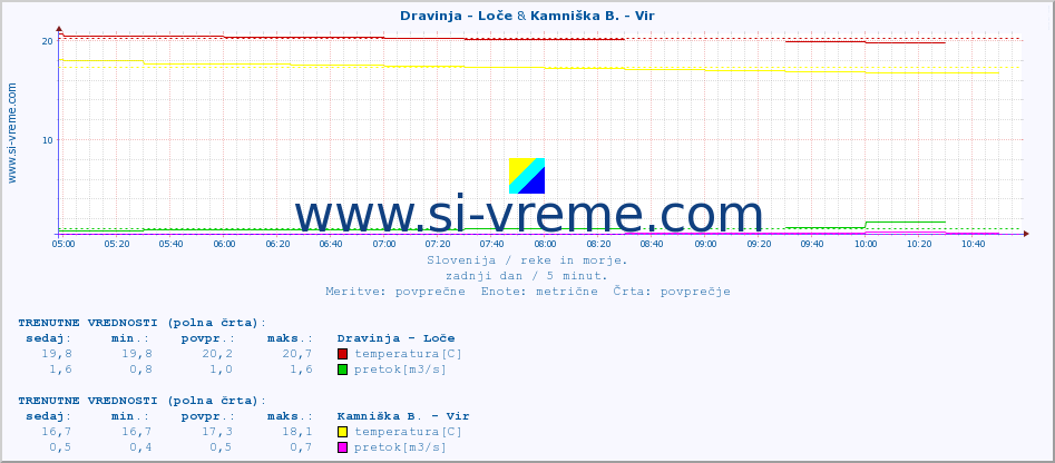 POVPREČJE :: Dravinja - Loče & Kamniška B. - Vir :: temperatura | pretok | višina :: zadnji dan / 5 minut.