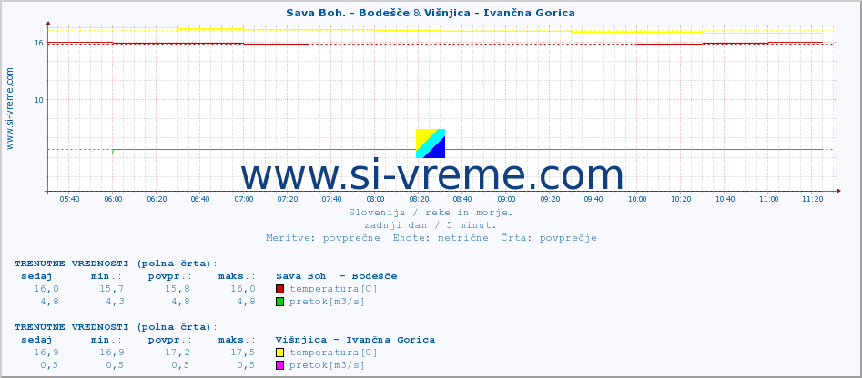 POVPREČJE :: Sava Boh. - Bodešče & Višnjica - Ivančna Gorica :: temperatura | pretok | višina :: zadnji dan / 5 minut.