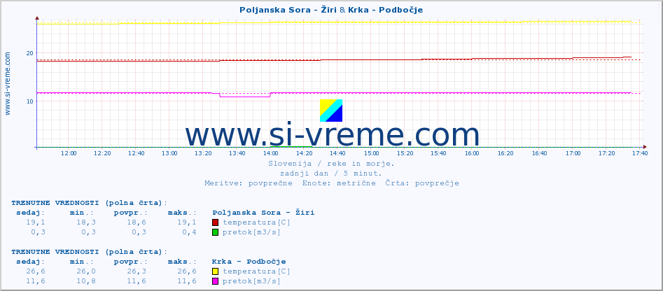 POVPREČJE :: Poljanska Sora - Žiri & Krka - Podbočje :: temperatura | pretok | višina :: zadnji dan / 5 minut.