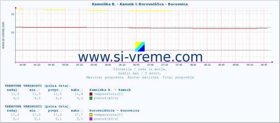 POVPREČJE :: Kamniška B. - Kamnik & Borovniščica - Borovnica :: temperatura | pretok | višina :: zadnji dan / 5 minut.