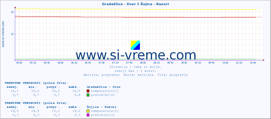 POVPREČJE :: Gradaščica - Dvor & Šujica - Razori :: temperatura | pretok | višina :: zadnji dan / 5 minut.