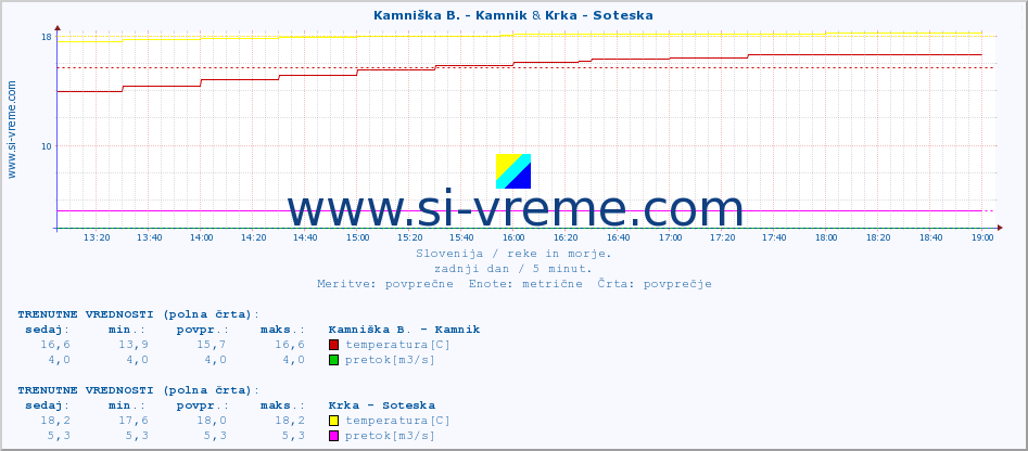 POVPREČJE :: Stržen - Gor. Jezero & Krka - Soteska :: temperatura | pretok | višina :: zadnji dan / 5 minut.