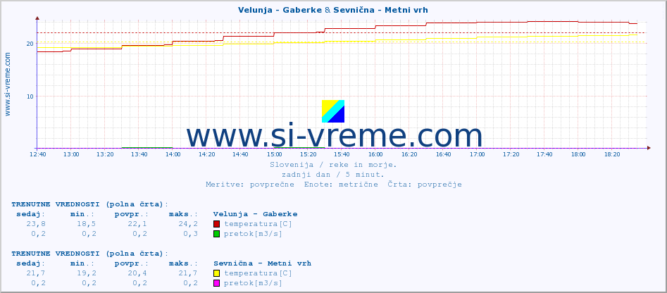 POVPREČJE :: Velunja - Gaberke & Sevnična - Metni vrh :: temperatura | pretok | višina :: zadnji dan / 5 minut.