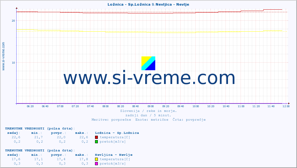 POVPREČJE :: Ložnica - Sp.Ložnica & Nevljica - Nevlje :: temperatura | pretok | višina :: zadnji dan / 5 minut.