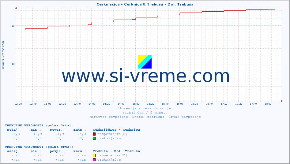 POVPREČJE :: Cerkniščica - Cerknica & Trebuša - Dol. Trebuša :: temperatura | pretok | višina :: zadnji dan / 5 minut.