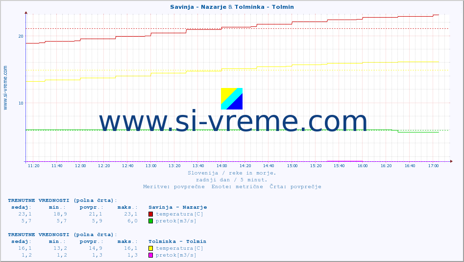 POVPREČJE :: Savinja - Nazarje & Tolminka - Tolmin :: temperatura | pretok | višina :: zadnji dan / 5 minut.