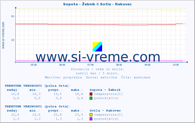 POVPREČJE :: Sopota - Žebnik & Sotla - Rakovec :: temperatura | pretok | višina :: zadnji dan / 5 minut.