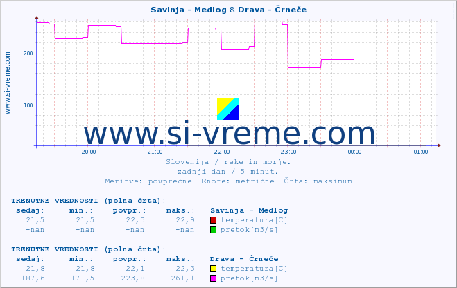 POVPREČJE :: Savinja - Medlog & Drava - Črneče :: temperatura | pretok | višina :: zadnji dan / 5 minut.