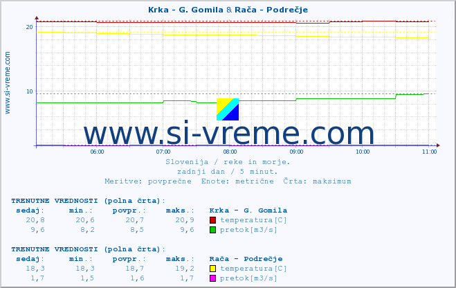 POVPREČJE :: Krka - G. Gomila & Rača - Podrečje :: temperatura | pretok | višina :: zadnji dan / 5 minut.