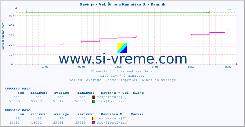  :: Savinja - Vel. Širje & Kamniška B. - Kamnik :: temperature | flow | height :: last day / 5 minutes.