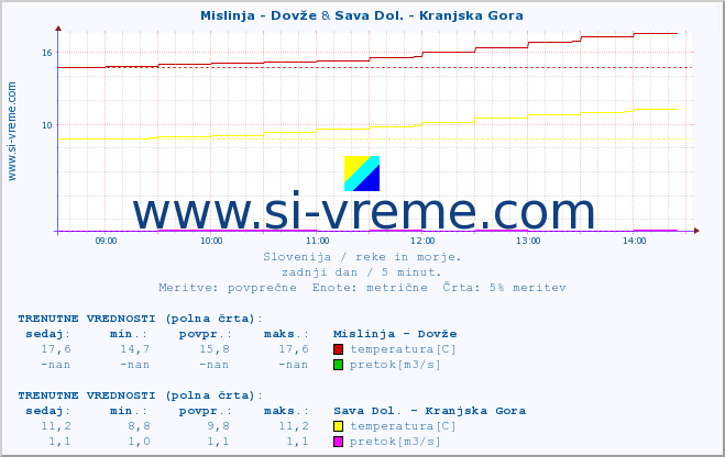 POVPREČJE :: Mislinja - Dovže & Sava Dol. - Kranjska Gora :: temperatura | pretok | višina :: zadnji dan / 5 minut.