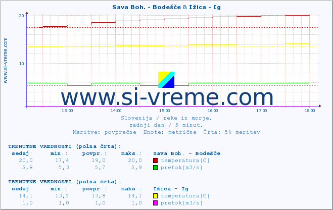 POVPREČJE :: Sava Boh. - Bodešče & Ižica - Ig :: temperatura | pretok | višina :: zadnji dan / 5 minut.