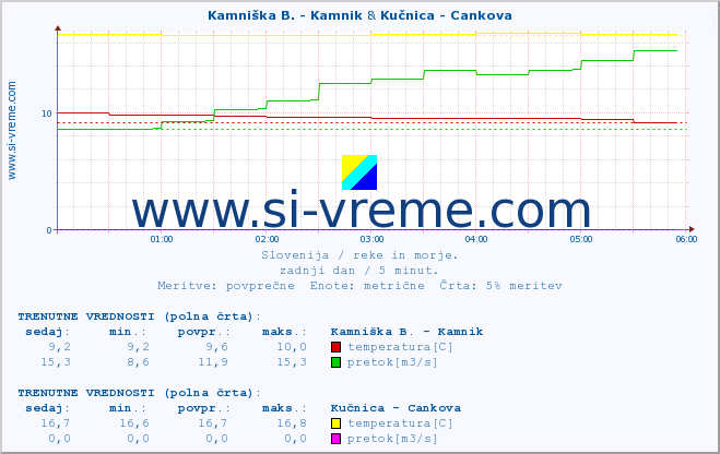 POVPREČJE :: Kamniška B. - Kamnik & Kučnica - Cankova :: temperatura | pretok | višina :: zadnji dan / 5 minut.