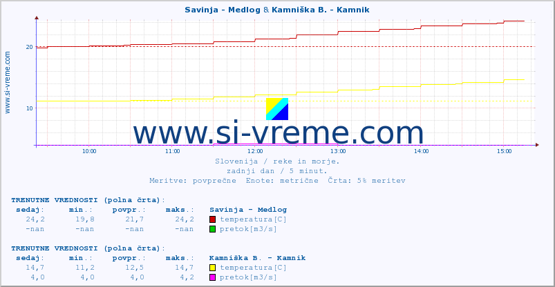 POVPREČJE :: Savinja - Medlog & Kamniška B. - Kamnik :: temperatura | pretok | višina :: zadnji dan / 5 minut.