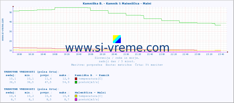 POVPREČJE :: Kamniška B. - Kamnik & Malenščica - Malni :: temperatura | pretok | višina :: zadnji dan / 5 minut.