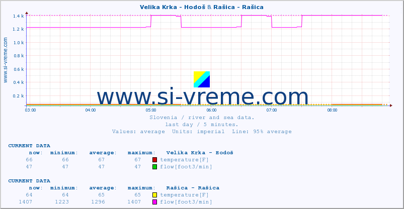  :: Velika Krka - Hodoš & Rašica - Rašica :: temperature | flow | height :: last day / 5 minutes.