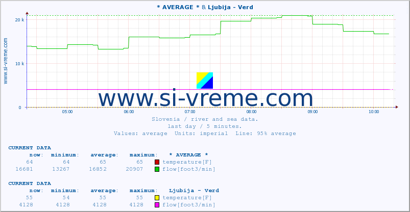  :: * AVERAGE * & Ljubija - Verd :: temperature | flow | height :: last day / 5 minutes.