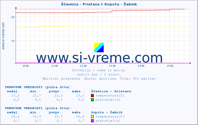 POVPREČJE :: Ščavnica - Pristava & Sopota - Žebnik :: temperatura | pretok | višina :: zadnji dan / 5 minut.