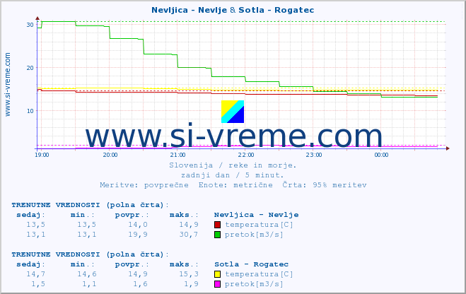 POVPREČJE :: Nevljica - Nevlje & Sotla - Rogatec :: temperatura | pretok | višina :: zadnji dan / 5 minut.