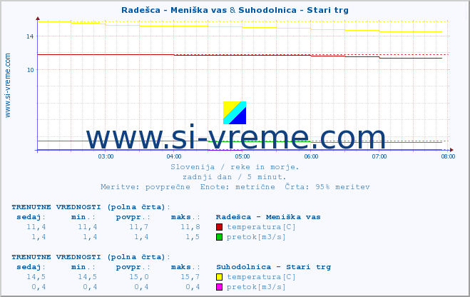 POVPREČJE :: Radešca - Meniška vas & Suhodolnica - Stari trg :: temperatura | pretok | višina :: zadnji dan / 5 minut.