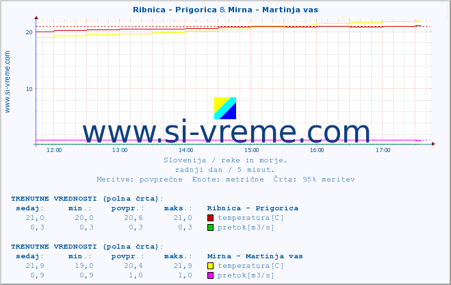 POVPREČJE :: Ribnica - Prigorica & Mirna - Martinja vas :: temperatura | pretok | višina :: zadnji dan / 5 minut.