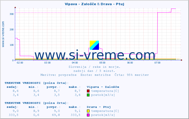 POVPREČJE :: Vipava - Zalošče & Drava - Ptuj :: temperatura | pretok | višina :: zadnji dan / 5 minut.