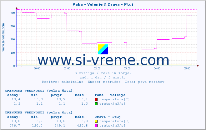 POVPREČJE :: Paka - Velenje & Drava - Ptuj :: temperatura | pretok | višina :: zadnji dan / 5 minut.