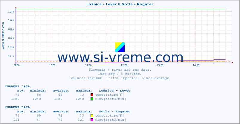  :: Ložnica - Levec & Sotla - Rogatec :: temperature | flow | height :: last day / 5 minutes.