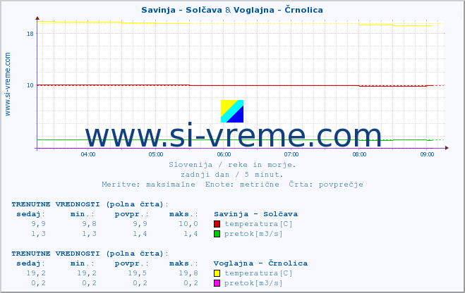 POVPREČJE :: Savinja - Solčava & Voglajna - Črnolica :: temperatura | pretok | višina :: zadnji dan / 5 minut.