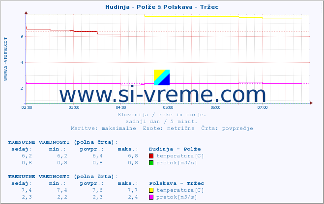 POVPREČJE :: Hudinja - Polže & Polskava - Tržec :: temperatura | pretok | višina :: zadnji dan / 5 minut.