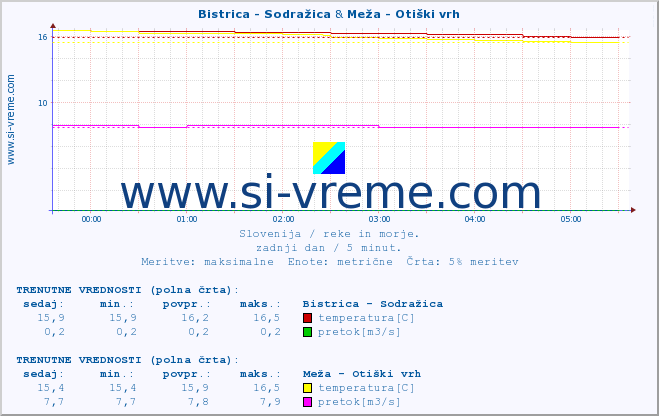 POVPREČJE :: Bistrica - Sodražica & Meža - Otiški vrh :: temperatura | pretok | višina :: zadnji dan / 5 minut.