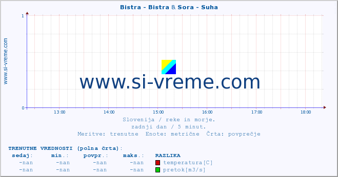 POVPREČJE :: Bistra - Bistra & Sora - Suha :: temperatura | pretok | višina :: zadnji dan / 5 minut.