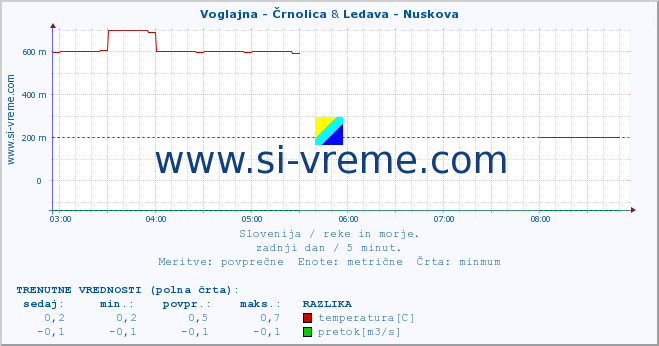 POVPREČJE :: Voglajna - Črnolica & Ledava - Nuskova :: temperatura | pretok | višina :: zadnji dan / 5 minut.