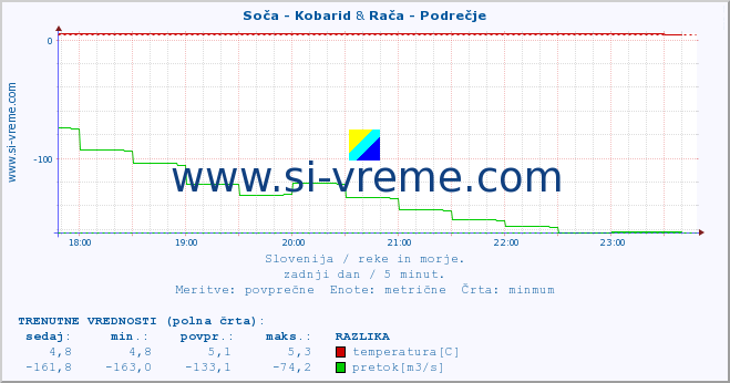 POVPREČJE :: Soča - Kobarid & Rača - Podrečje :: temperatura | pretok | višina :: zadnji dan / 5 minut.