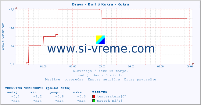 POVPREČJE :: Drava - Borl & Kokra - Kokra :: temperatura | pretok | višina :: zadnji dan / 5 minut.