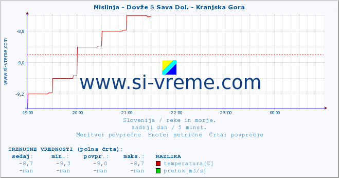 POVPREČJE :: Mislinja - Dovže & Sava Dol. - Kranjska Gora :: temperatura | pretok | višina :: zadnji dan / 5 minut.