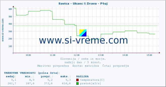 POVPREČJE :: Savica - Ukanc & Drava - Ptuj :: temperatura | pretok | višina :: zadnji dan / 5 minut.
