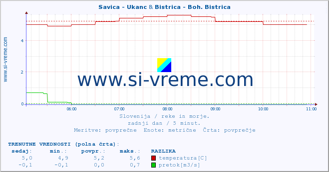 POVPREČJE :: Savica - Ukanc & Bistrica - Boh. Bistrica :: temperatura | pretok | višina :: zadnji dan / 5 minut.