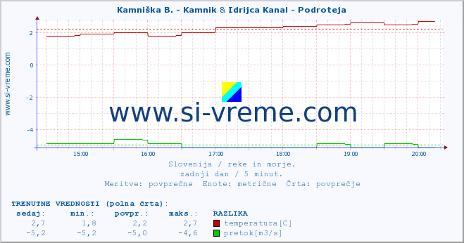 POVPREČJE :: Kamniška B. - Kamnik & Idrijca Kanal - Podroteja :: temperatura | pretok | višina :: zadnji dan / 5 minut.